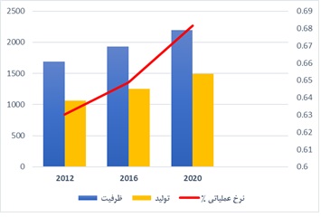 ظرفیت، تولید و درصد نرخ عملیاتی اسید سیتریک در منطقه چین-2020