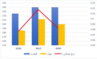 ظرفیت، تولید و درصد نرخ عملیاتی اسید سیتریک در منطقه اروپای غربی-2020
