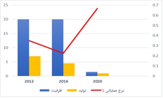 ظرفیت، تولید و درصد نرخ عملیاتی اسید سیتریک در منطقه اروپای مرکزی و شرقی-2020