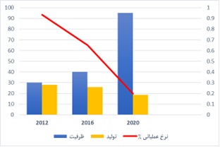 ظرفیت، تولید و درصد نرخ عملیاتی اسید سیتریک در منطقه خاورمیانه-2020